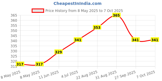 industrybuying.com AXICOM - TE CONNECTIVITY RELAY, SIGNAL, DPDT, 250VAC, 220VDC, 2A, V23079A2003B301 axicom - te connectivity Price History Graph from 8 May 2025 to 6 Oct 2025