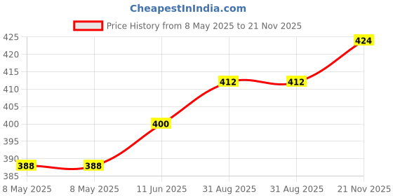 industrybuying.com AXICOM - TE CONNECTIVITY RELAY, SIGNAL, DPDT, 250VAC, 220VDC, 2A, V23079B1203B301. axicom - te connectivity Price History Graph from 8 May 2025 to 21 Nov 2025