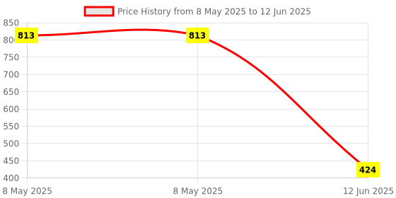 industrybuying.com AXICOM - TE CONNECTIVITY RELAY, SIGNAL, DPDT, 250VAC, 220VDC, 2A, V23079C1108B301 axicom - te connectivity Price History Graph from 8 May 2025 to 12 Jun 2025