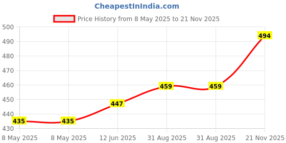 industrybuying.com AXICOM - TE CONNECTIVITY RELAY, SIGNAL, DPDT, 250VAC, 220VDC, 2A, V23079C1108B301. axicom - te connectivity Price History Graph from 8 May 2025 to 21 Nov 2025