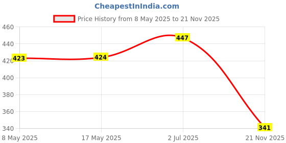 industrybuying.com AXICOM - TE CONNECTIVITY RELAY, SIGNAL, DPDT, 250VAC, 220VDC, 2A, V23079D1003B301 axicom - te connectivity Price History Graph from 8 May 2025 to 21 Nov 2025