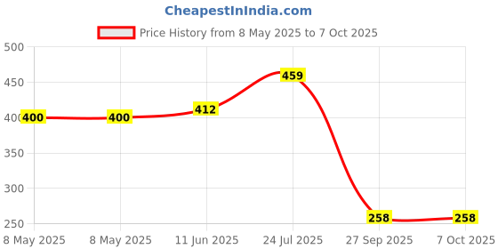 industrybuying.com AXICOM - TE CONNECTIVITY RELAY, SIGNAL, DPDT, 250VAC, 220VDC, 2A, V23079D2001B301 axicom - te connectivity Price History Graph from 8 May 2025 to 7 Oct 2025