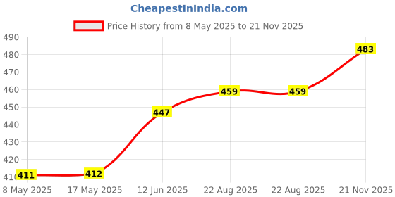 industrybuying.com AXICOM - TE CONNECTIVITY RELAY, SIGNAL, DPDT, 250VAC, 220VDC, 2A, V23079D2003B301 axicom - te connectivity Price History Graph from 8 May 2025 to 21 Nov 2025