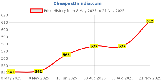 industrybuying.com AXICOM - TE CONNECTIVITY RELAY, SIGNAL, DPDT, 250VAC, 220VDC, 2A, V23079E1201B301 axicom - te connectivity Price History Graph from 8 May 2025 to 21 Nov 2025