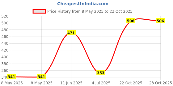 industrybuying.com AXICOM - TE CONNECTIVITY RELAY, SIGNAL, DPDT, 250VAC, 220VDC, 2A, V23079F1101B301. axicom - te connectivity Price History Graph from 8 May 2025 to 22 Oct 2025