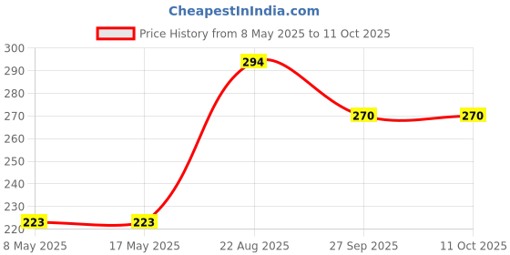 industrybuying.com AXICOM - TE CONNECTIVITY RELAY, SIGNAL, DPDT, 250VAC, 220VDC, 2A, V23079G2002B301 axicom - te connectivity Price History Graph from 8 May 2025 to 11 Oct 2025