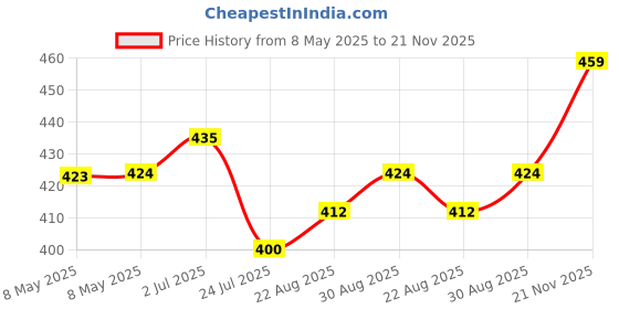 industrybuying.com AXICOM - TE CONNECTIVITY RELAY, SIGNAL, DPDT, 250VAC, 220VDC, 5A, IM03DGR axicom - te connectivity Price History Graph from 8 May 2025 to 21 Nov 2025