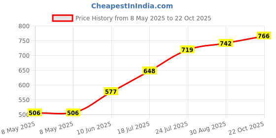 industrybuying.com AXICOM - TE CONNECTIVITY RELAY, SIGNAL, SPDT, 125VAC, 1.25A, V23101D 7A201 axicom - te connectivity Price History Graph from 8 May 2025 to 22 Oct 2025