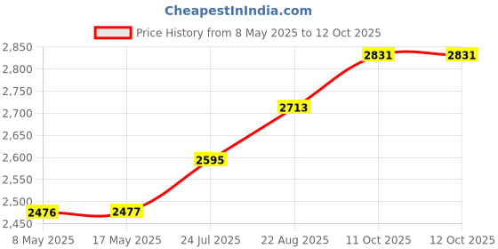 industrybuying.com AXICOM - TE CONNECTIVITY RELAY, SIGNAL, SPDT, 250VAC, 220VDC, 2A, HF3 56S axicom - te connectivity Price History Graph from 8 May 2025 to 12 Oct 2025