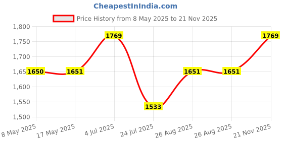 industrybuying.com AXICOM - TE CONNECTIVITY RELAY, SIGNAL, SPDT, 250VAC, 220VDC, 2A, HF353 axicom - te connectivity Price History Graph from 8 May 2025 to 21 Nov 2025