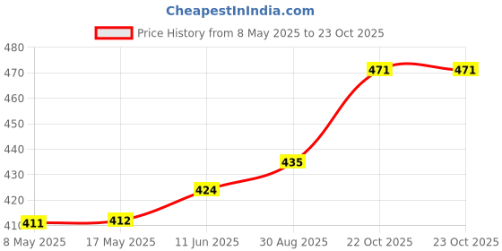industrybuying.com AXICOM - TE CONNECTIVITY RELAY, SIGNAL, SPDT, 30VDC, 2A, IMC03GR axicom - te connectivity Price History Graph from 8 May 2025 to 23 Oct 2025