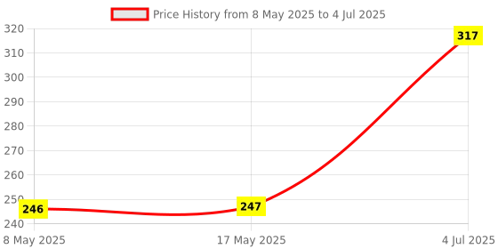industrybuying.com AXICOM - TE CONNECTIVITY SIGNAL RELAY, DPDT, 2A, 250VAC, SMD, 5-1462037-9 axicom - te connectivity Price History Graph from 8 May 2025 to 4 Jul 2025
