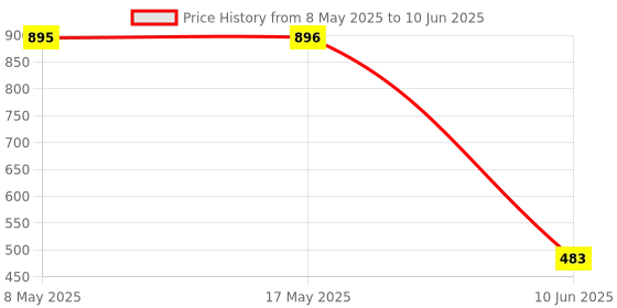 industrybuying.com AXICOM - TE CONNECTIVITY SIGNAL RELAY, DPDT, 2A, 250VAC, SMD, IM04GR axicom - te connectivity Price History Graph from 8 May 2025 to 10 Jun 2025