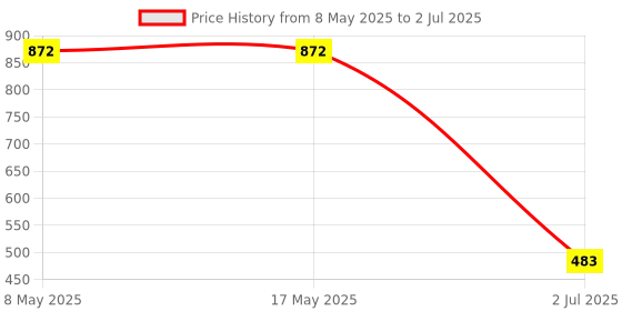 industrybuying.com AXICOM - TE CONNECTIVITY SIGNAL RELAY, DPDT, 2A, 250VAC, SMD, IM42JR axicom - te connectivity Price History Graph from 8 May 2025 to 2 Jul 2025