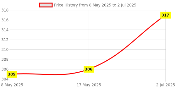 industrybuying.com AXICOM - TE CONNECTIVITY SIGNAL RELAY, DPDT, 4.5VDC, 2A, THT, 1-1462038-2 axicom - te connectivity Price History Graph from 8 May 2025 to 2 Jul 2025
