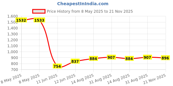 industrybuying.com AXICOM - TE CONNECTIVITY SIGNAL RELAY, SPDT, 2A, 125VAC, TH, V23101D 107A301 axicom - te connectivity Price History Graph from 8 May 2025 to 21 Nov 2025
