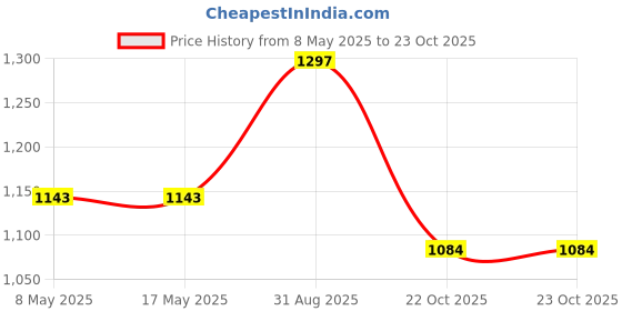 industrybuying.com AXICOM - TE CONNECTIVITY SIGNAL RELAY, SPDT, 2A, 250VAC, SMD, 1462051-1 axicom - te connectivity Price History Graph from 8 May 2025 to 23 Oct 2025