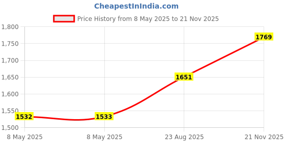 industrybuying.com AXICOM - TE CONNECTIVITY SIGNAL RELAY, SPDT, 3VDC, 2A, SMD, 1462050-1 axicom - te connectivity Price History Graph from 8 May 2025 to 21 Nov 2025