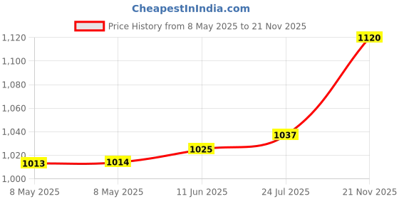 industrybuying.com AXICOM - TE CONNECTIVITY SIGNAL RELAY, SPDT, 5VDC, 1.25A, THT, V23101D103A201 axicom - te connectivity Price History Graph from 8 May 2025 to 21 Nov 2025