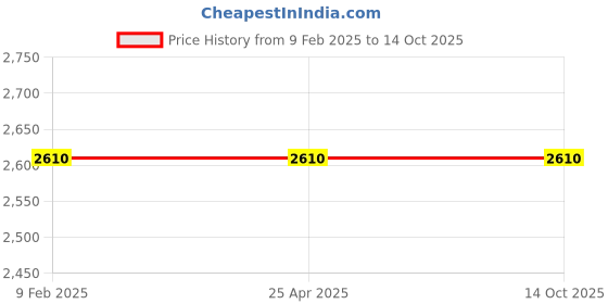 industrybuying.com Axiva 2 ml Milky White PP Storage Vial with External Thread Screw Cap 14002 (Pack of 500) axiva Price History Graph from 9 Feb 2025 to 13 Oct 2025