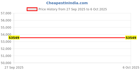 industrybuying.com Axiva 200 µL Corning Lambda Plus Twelve Channel Pipette 4085 axiva Price History Graph from 27 Sep 2025 to 6 Oct 2025