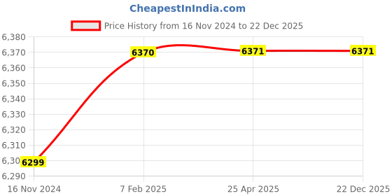 industrybuying.com Axiva 25 mm PES Sterile Syringe Filter SFPS25X (Pack of 50) axiva Price History Graph from 16 Nov 2024 to 22 Dec 2025