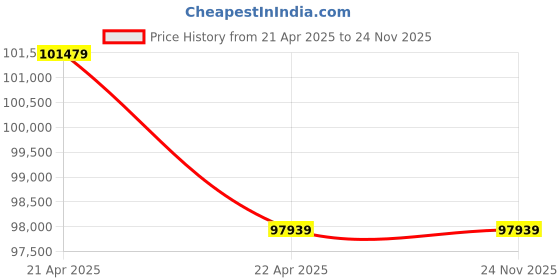 industrybuying.com Axiva AXICHEM 410 Axichem Vacuum Pump axiva Price History Graph from 21 Apr 2025 to 23 Nov 2025