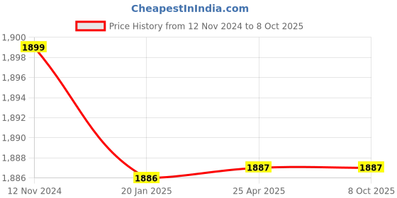 industrybuying.com Axiva Volex Spare Filter for Pipette Pump with Hydrophobic Filter, SFPP (Pack of 2) axiva Price History Graph from 12 Nov 2024 to 7 Oct 2025