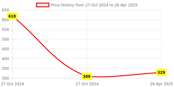 industrybuying.com Axon 2 Ply Super Toilet Paper Rolls 10 in 1 10x10 cm, 1750 Pulls (175 Pulls x 10 Pkt) axon Price History Graph from 27 Oct 2024 to 26 Apr 2025