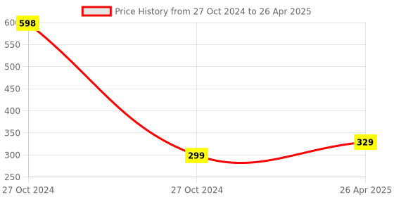 industrybuying.com Axon 2 Ply XL Plain Toilet Paper Rolls 4 in 1 10x10 cm, 2180 Pulls (545 Pulls x 4 Pkt) axon Price History Graph from 27 Oct 2024 to 26 Apr 2025