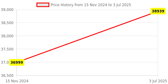 industrybuying.com Axon AX2 Series 4 Pole 250 Amp Top Entry Motorised Automatic Transfer Switch With Inbuilt Controller, AX2-250L/4P/T axon Price History Graph from 15 Nov 2024 to 3 Jul 2025