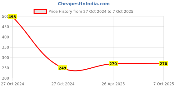 industrybuying.com axon Axon 3 Ply Deluxe Toilet Paper Rolls 4 in 1 10x10 cm, 1060 Pulls (265 Pulls x 4 Pkt) axon Price History Graph from 27 Oct 2024 to 7 Oct 2025