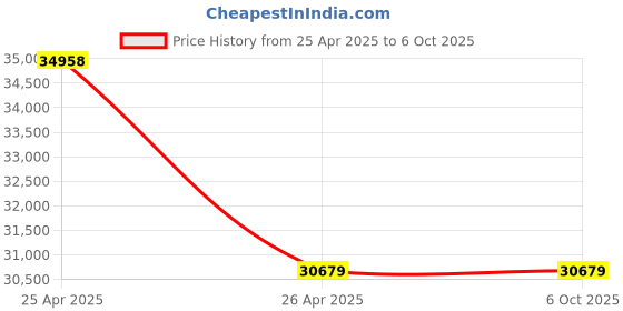 industrybuying.com AZ Portable Dew Point Meter Triple LCD digital display, HAL - PDM8716 az Price History Graph from 25 Apr 2025 to 6 Oct 2025