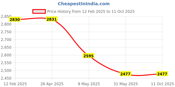 industrybuying.com Azud 1.1/2 Inch Low Flow Disc Filter (Flow Rate 14 m3/Hr) azud Price History Graph from 12 Feb 2025 to 11 Oct 2025