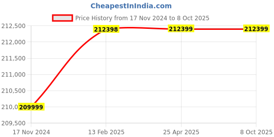 industrybuying.com Azud Control Units - Automatic HELIX Filters 103 for 3 Station 220V AC azud Price History Graph from 17 Nov 2024 to 8 Oct 2025