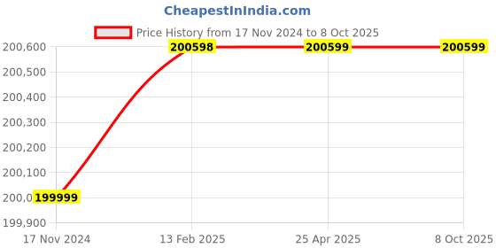 industrybuying.com Azud Control Units - Automatic HELIX Filters 109T for 7 Station 220V AC azud Price History Graph from 17 Nov 2024 to 8 Oct 2025
