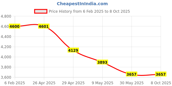 industrybuying.com Azud Disc Filters (Manual Modular-100) 130 Micron 17L1F120 azud Price History Graph from 6 Feb 2025 to 7 Oct 2025