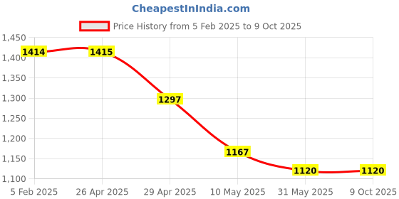 industrybuying.com Azud Disc Filters (Manual Modular-100) 19.05 mm (3/4 Inch) azud Price History Graph from 5 Feb 2025 to 8 Oct 2025