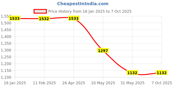 industrybuying.com Azud Disc Filters (Manual Modular-100) 25.4 mm (1 Inch) azud Price History Graph from 16 Jan 2025 to 7 Oct 2025
