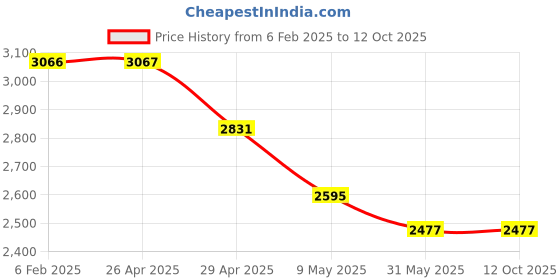 industrybuying.com Azud Disc Filters (Manual Modular-100) 3/2 Inch azud Price History Graph from 6 Feb 2025 to 12 Oct 2025