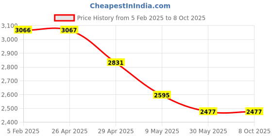 industrybuying.com Azud Disc Filters (Manual Modular-100) 5/4 Inch azud Price History Graph from 5 Feb 2025 to 7 Oct 2025