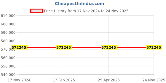 industrybuying.com Azud HELIX Automatic Filters (130 Micron) 204/6FX azud Price History Graph from 17 Nov 2024 to 24 Nov 2025