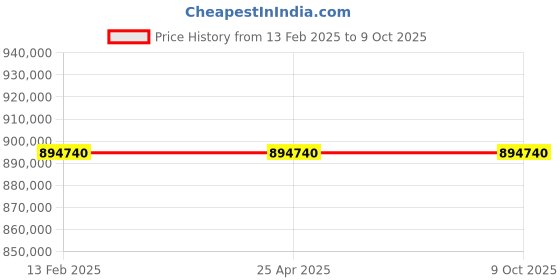 industrybuying.com Azud HELIX Automatic Filters (130 Micron) 207/6FX azud Price History Graph from 13 Feb 2025 to 8 Oct 2025