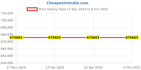 industrybuying.com Azud HELIX Automatic Filters (130 Micron) 304/6FX azud Price History Graph from 17 Nov 2024 to 8 Oct 2025