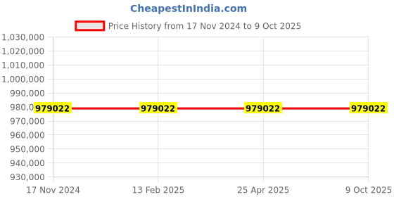 industrybuying.com Azud HELIX Automatic Filters (130 Micron) 306/6FX azud Price History Graph from 17 Nov 2024 to 8 Oct 2025