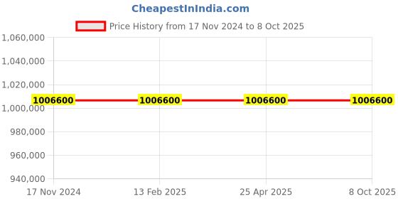 industrybuying.com Azud HELIX Automatic Filters (130 Micron) 306/8FX azud Price History Graph from 17 Nov 2024 to 8 Oct 2025