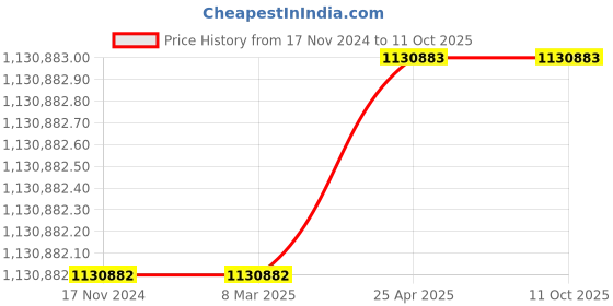 industrybuying.com Azud HELIX Automatic Filters (130 Micron) 307/8FX azud Price History Graph from 17 Nov 2024 to 11 Oct 2025