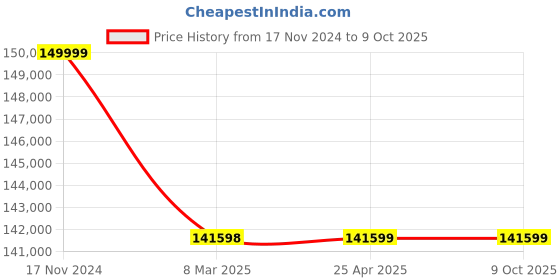 industrybuying.com Azud HELIX Automatic Filters (130 Micron) 308/8FX azud Price History Graph from 17 Nov 2024 to 8 Oct 2025