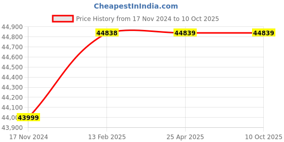 industrybuying.com Azud Manual HELIX Disc Filters 17A4SLH6 azud Price History Graph from 17 Nov 2024 to 9 Oct 2025