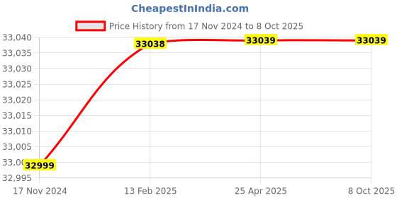 industrybuying.com Azud Semi Automatic HELIX SCREEN Filters 17B2NRE6 azud Price History Graph from 17 Nov 2024 to 7 Oct 2025